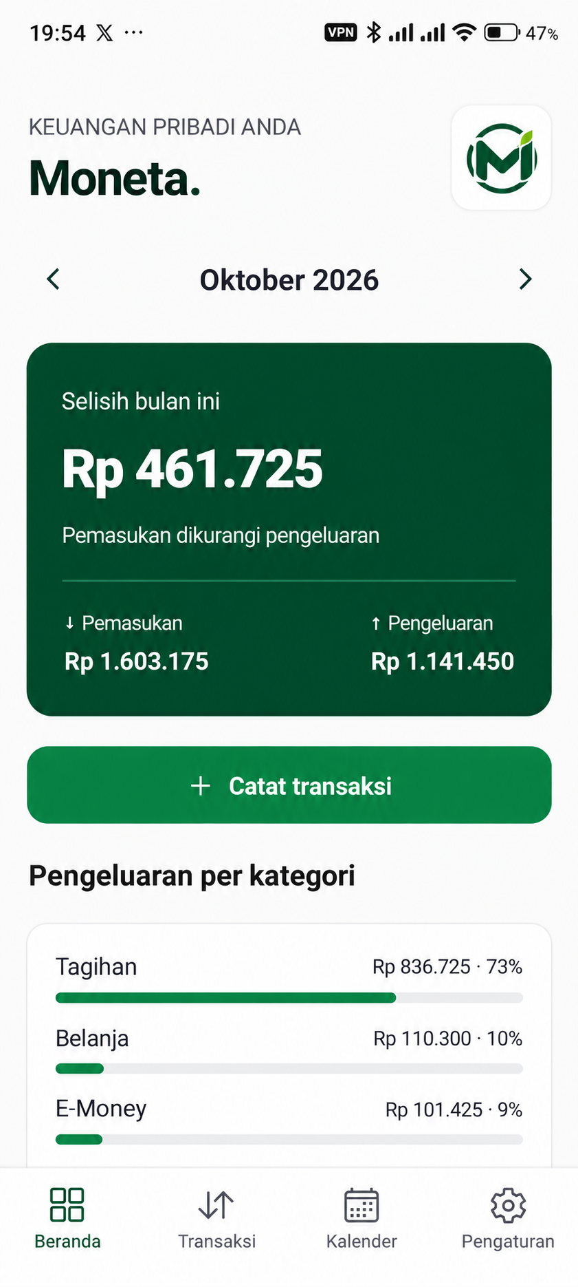 Beranda Moneta dengan ringkasan bulanan dan pengeluaran per kategori; foto diperjelas dengan AI